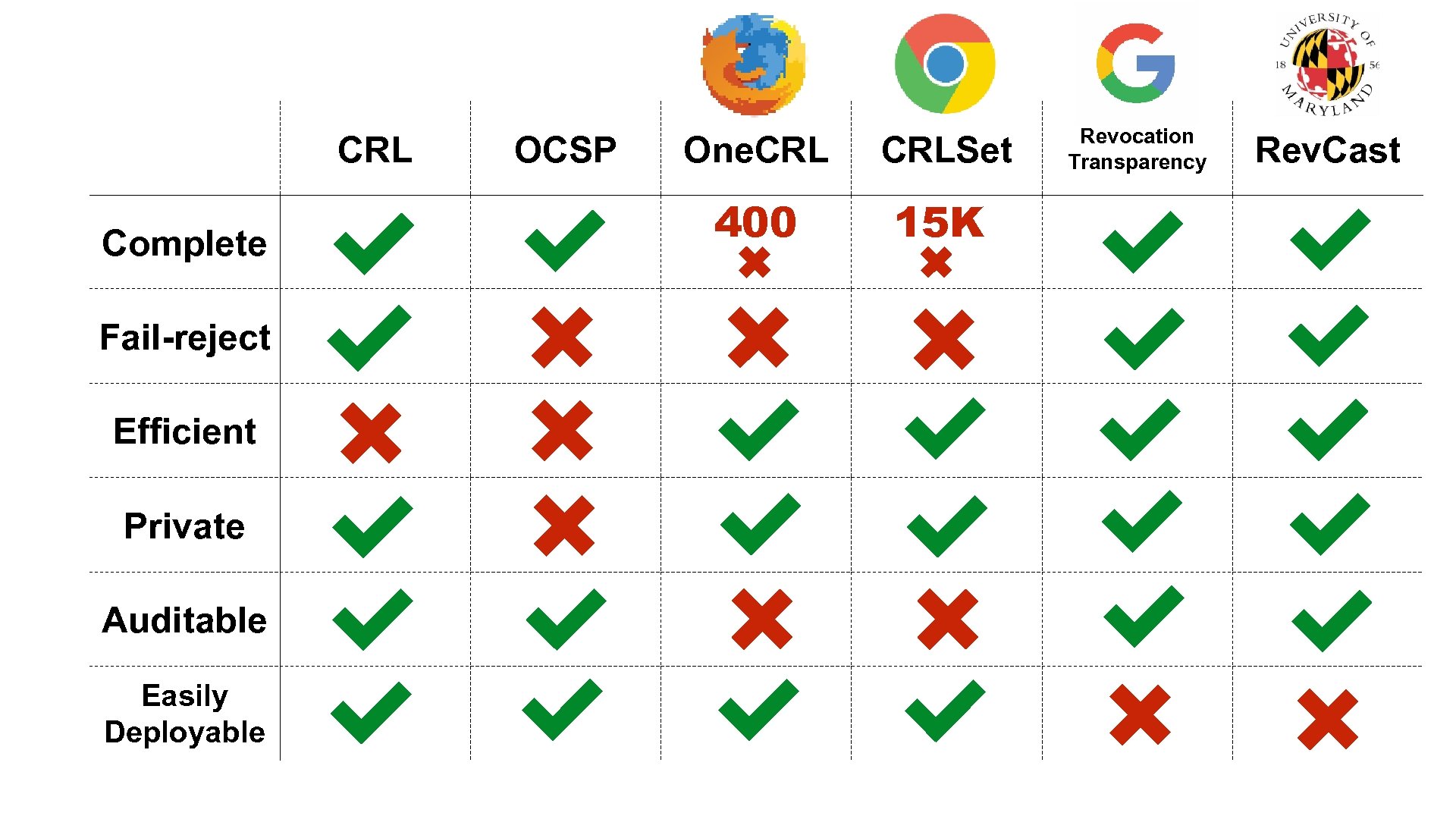 CRL Complete Fail-reject Efficient Private Auditable Easily Deployable OCSP One. CRLSet 400 15 K