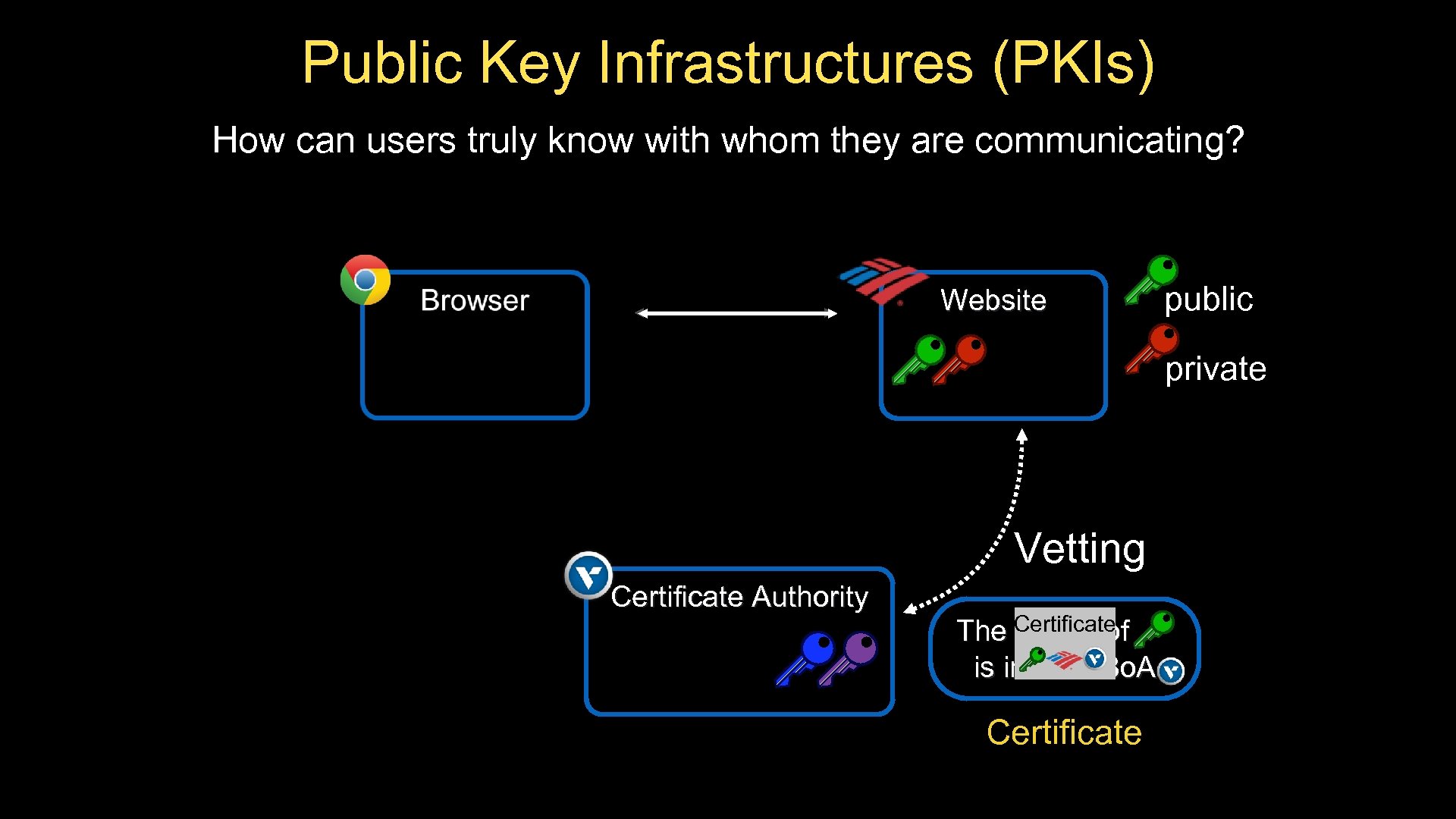 Public Key Infrastructures (PKIs) How can users truly know with whom they are communicating?