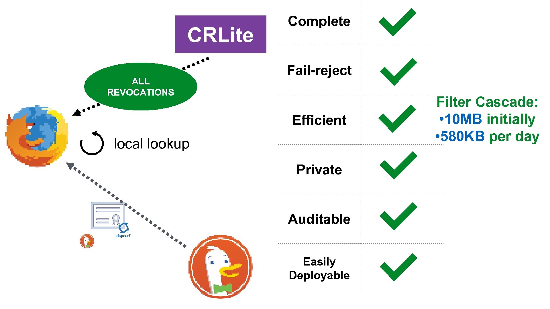 CRLite ALL REVOCATIONS Complete Fail-reject Efficient local lookup Private Auditable Easily Deployable Filter Cascade: