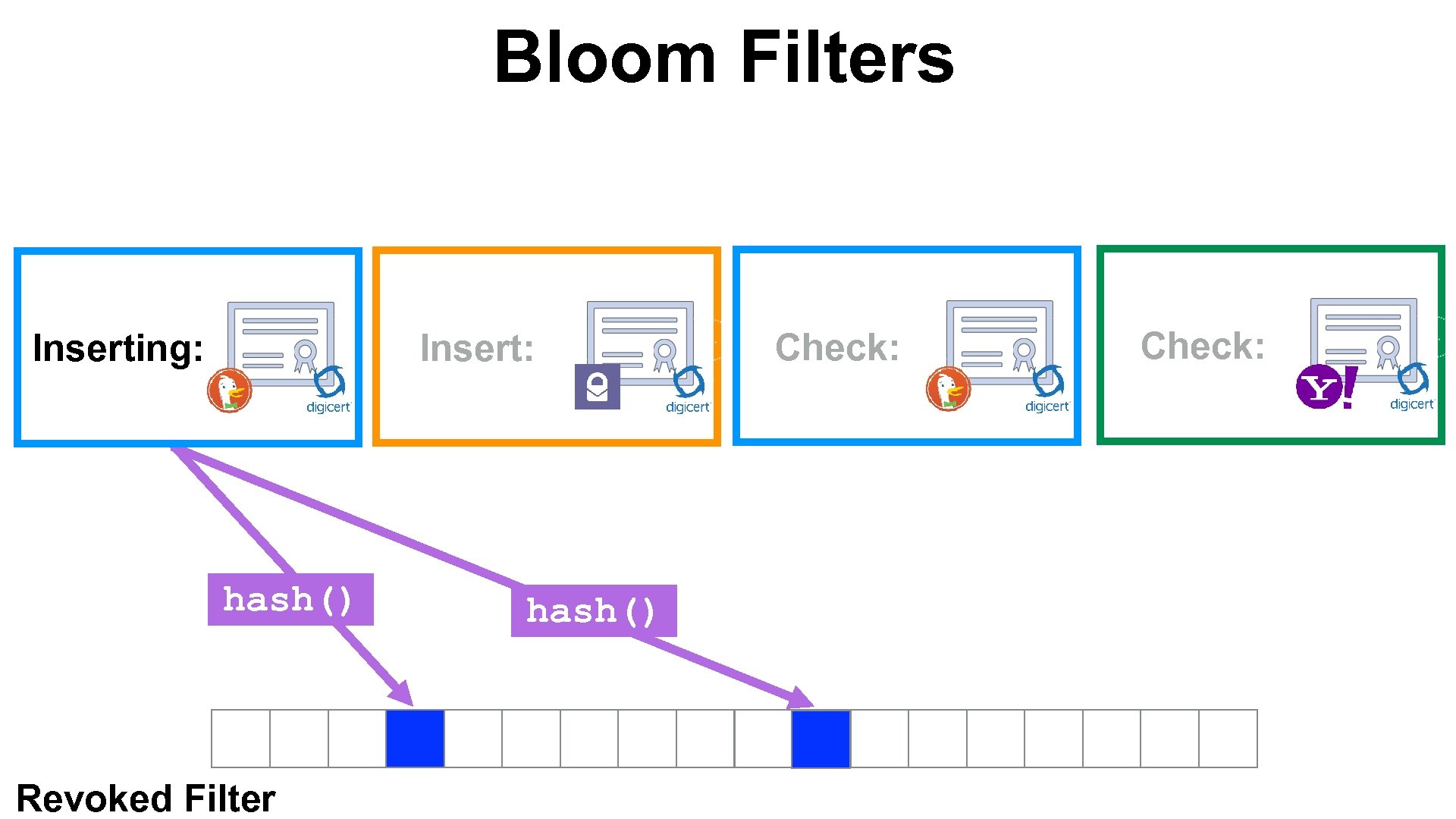 Bloom Filters Insert: Inserting: hash() Revoked Filter hash() Check: 
