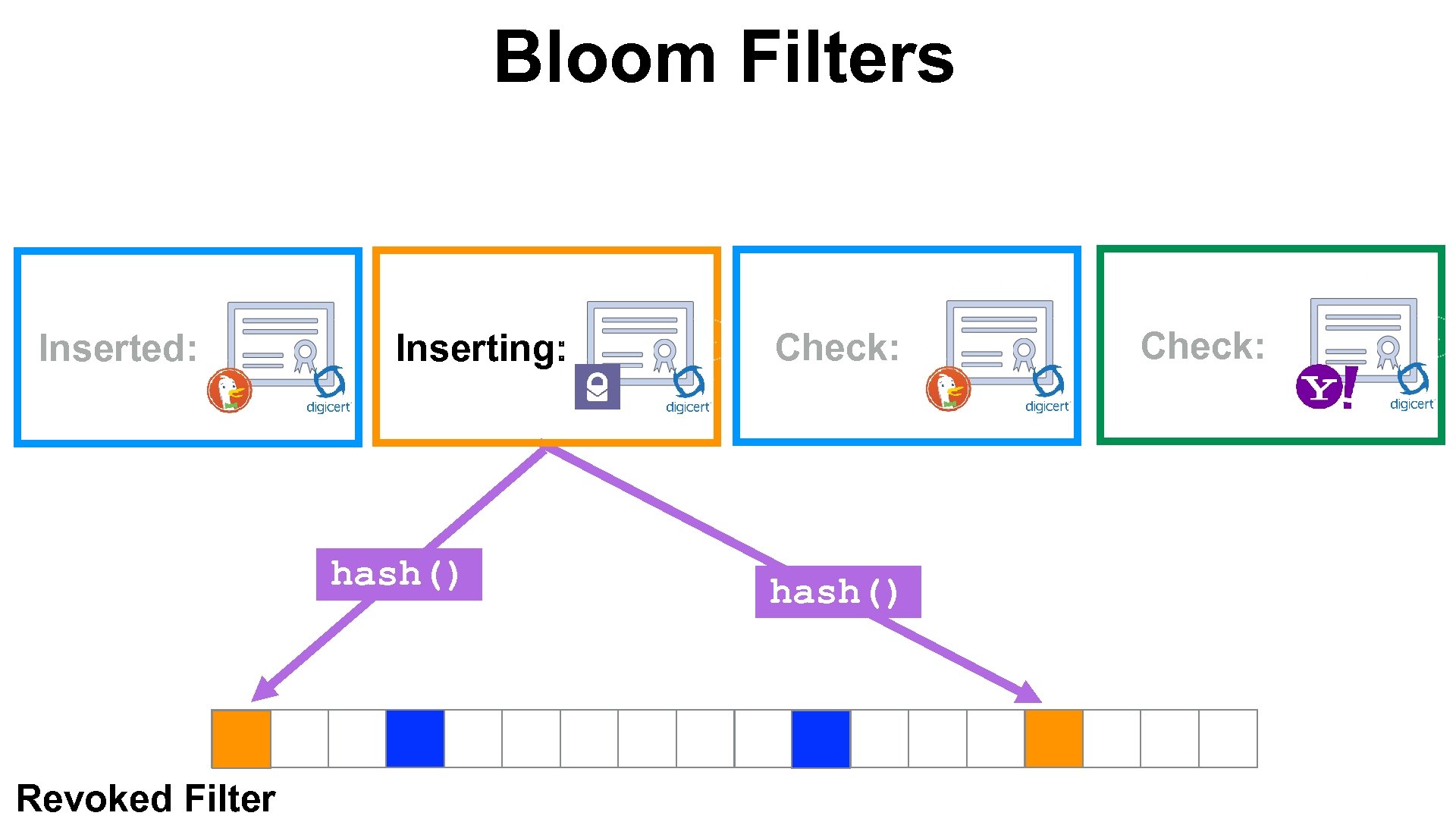 Bloom Filters Inserted: Inserting: hash() Revoked Filter Check: hash() Check: 