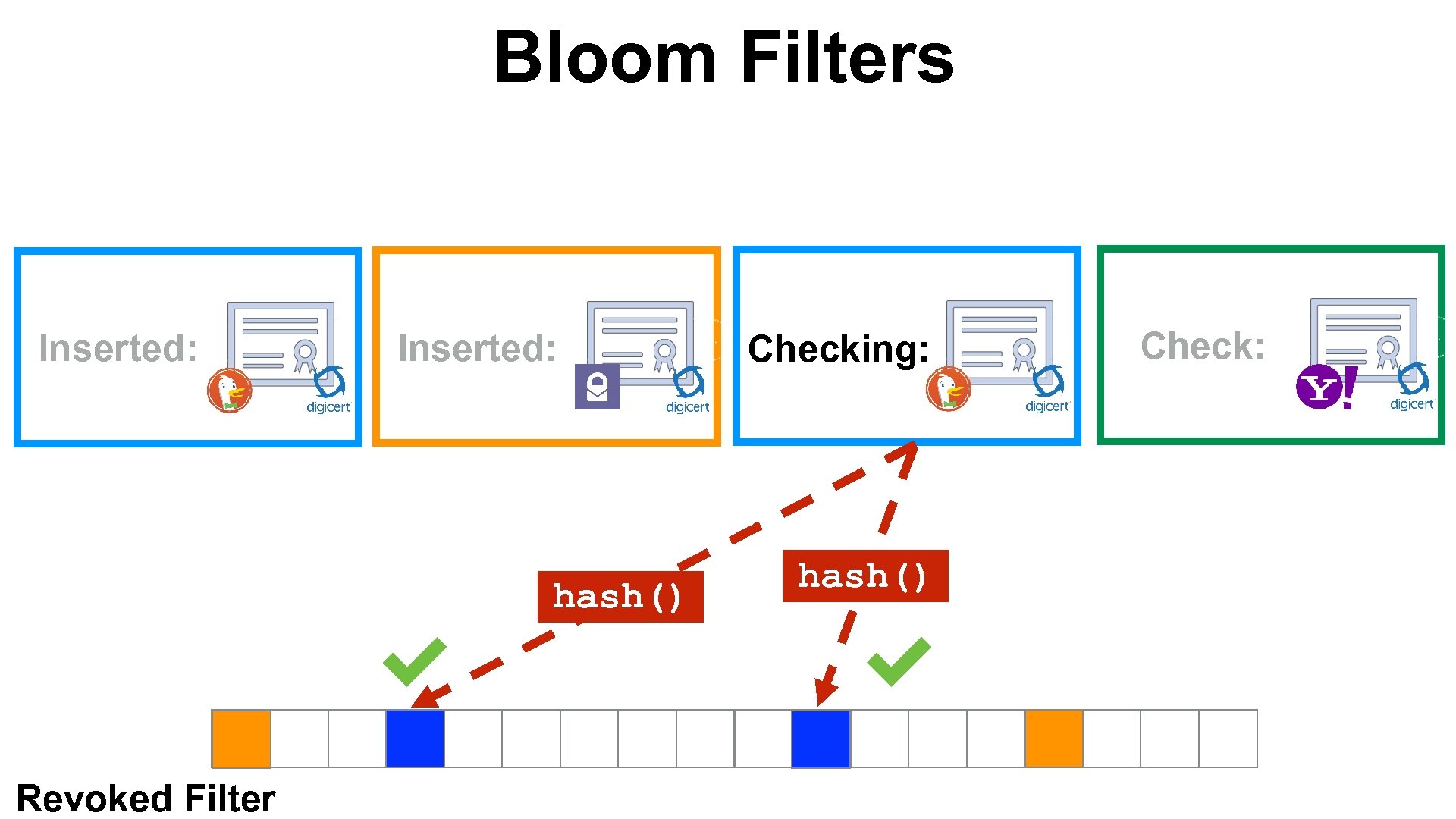 Bloom Filters Inserted: hash() Revoked Filter Checking: hash() Check: 
