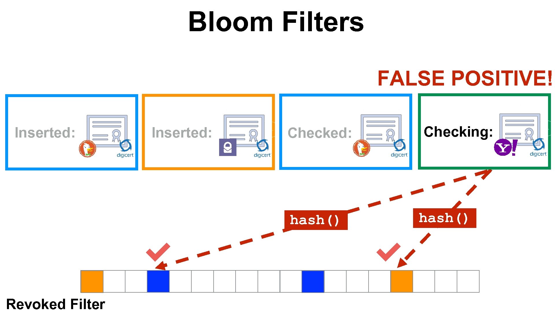 Bloom Filters FALSE POSITIVE! Inserted: Checked: hash() Revoked Filter Checking: hash() 