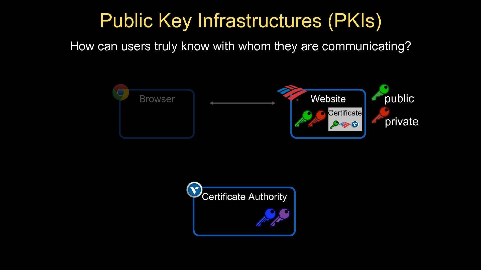 Public Key Infrastructures (PKIs) How can users truly know with whom they are communicating?