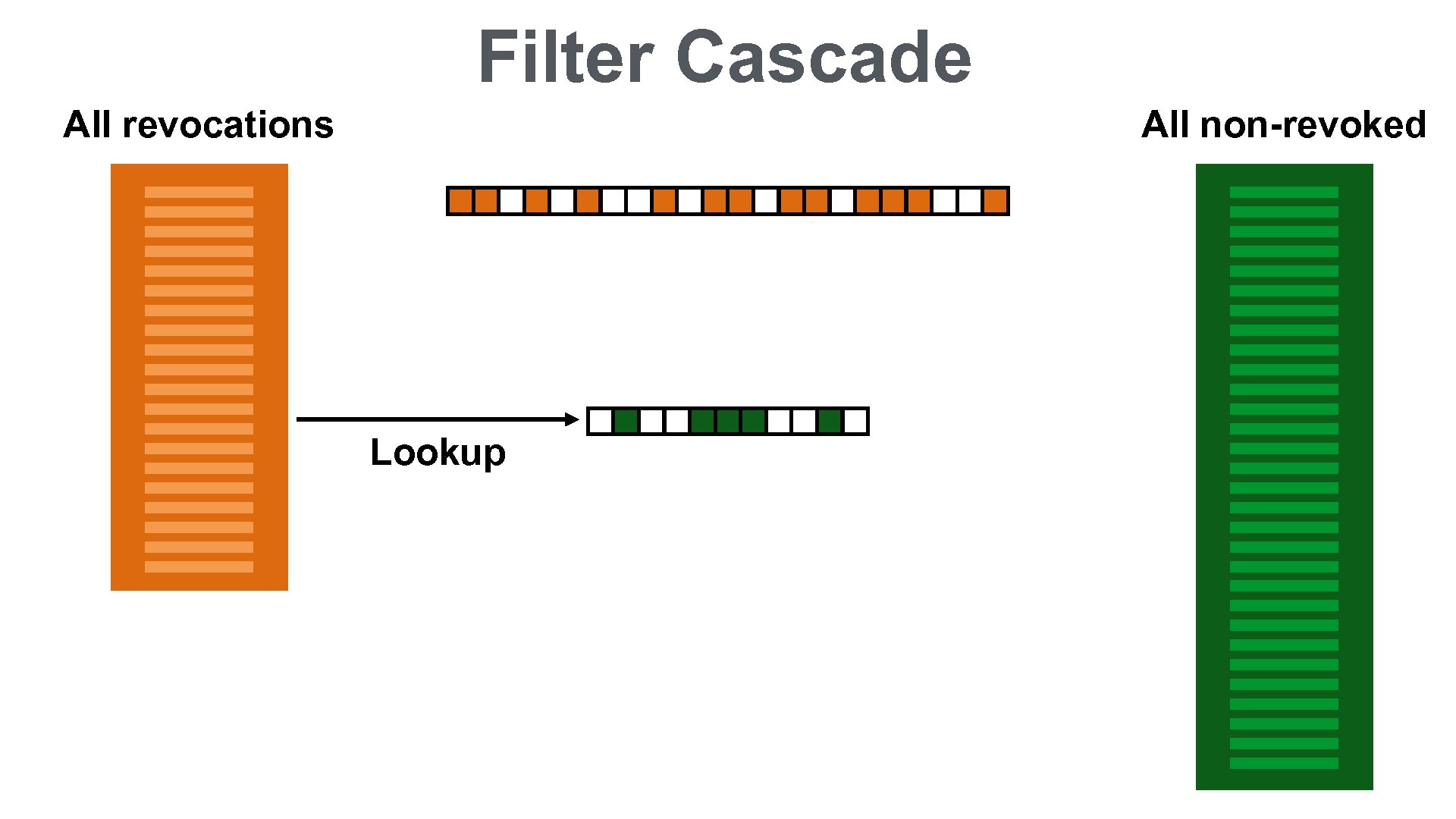 Filter Cascade All revocations All non-revoked Lookup 