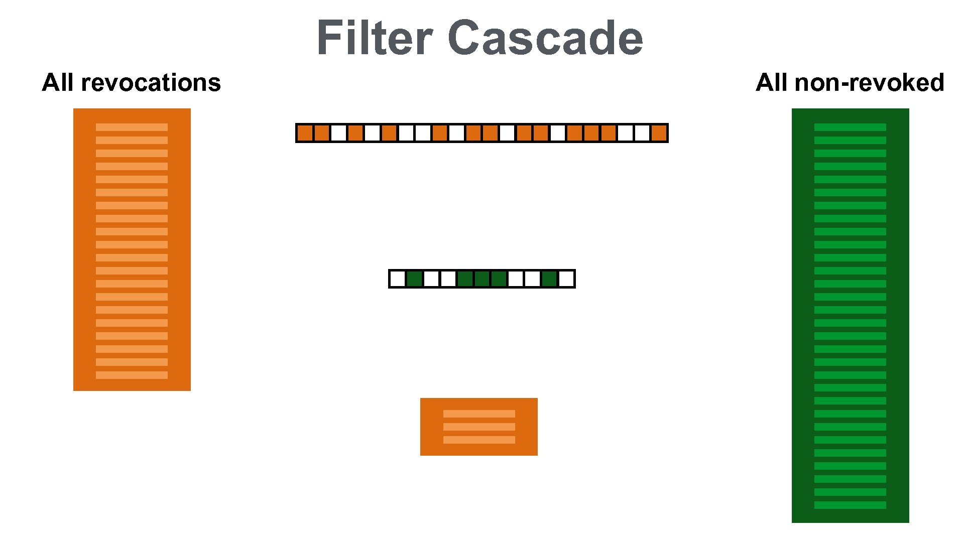 Filter Cascade All revocations All non-revoked 