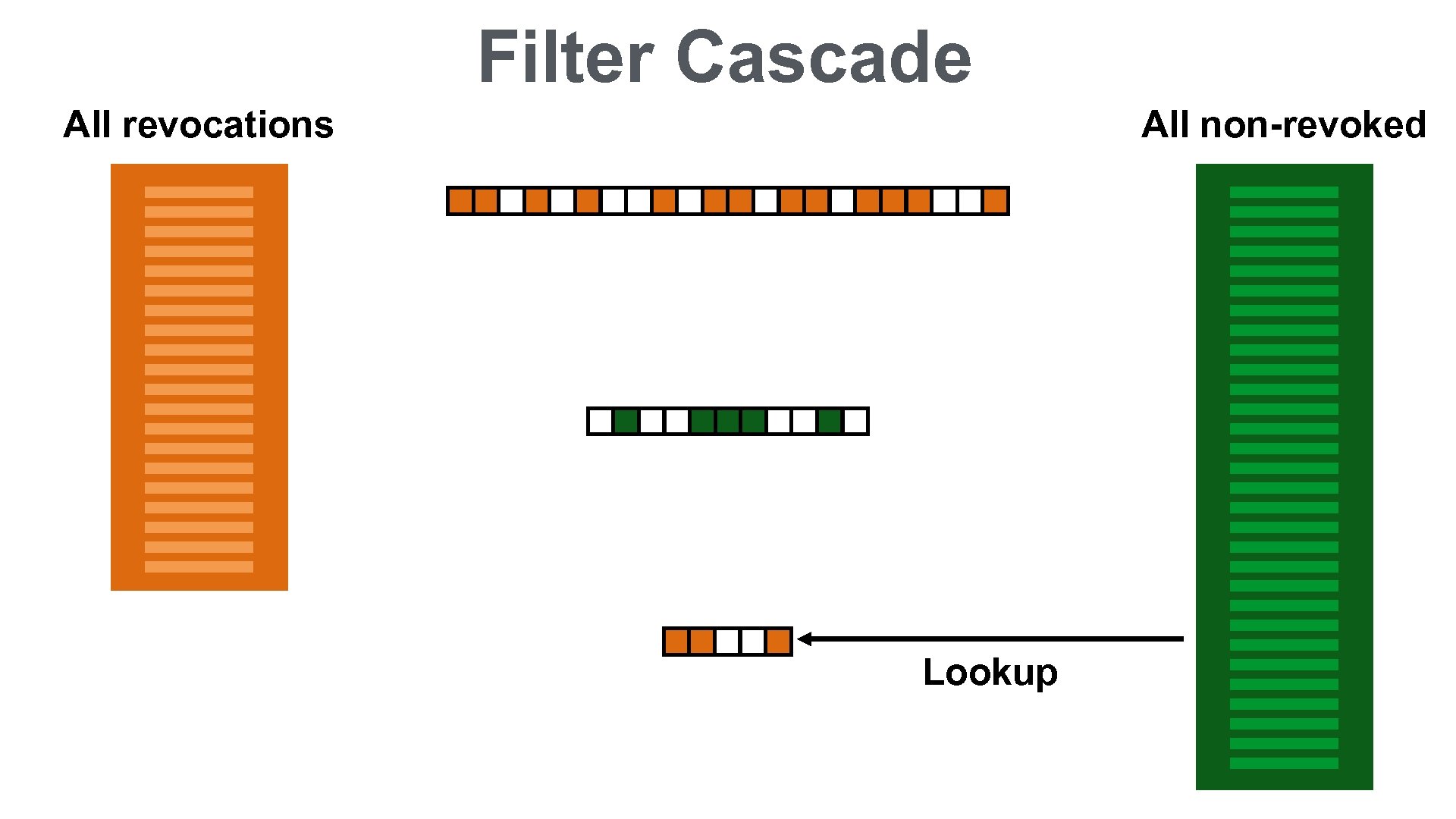 Filter Cascade All revocations All non-revoked Lookup 