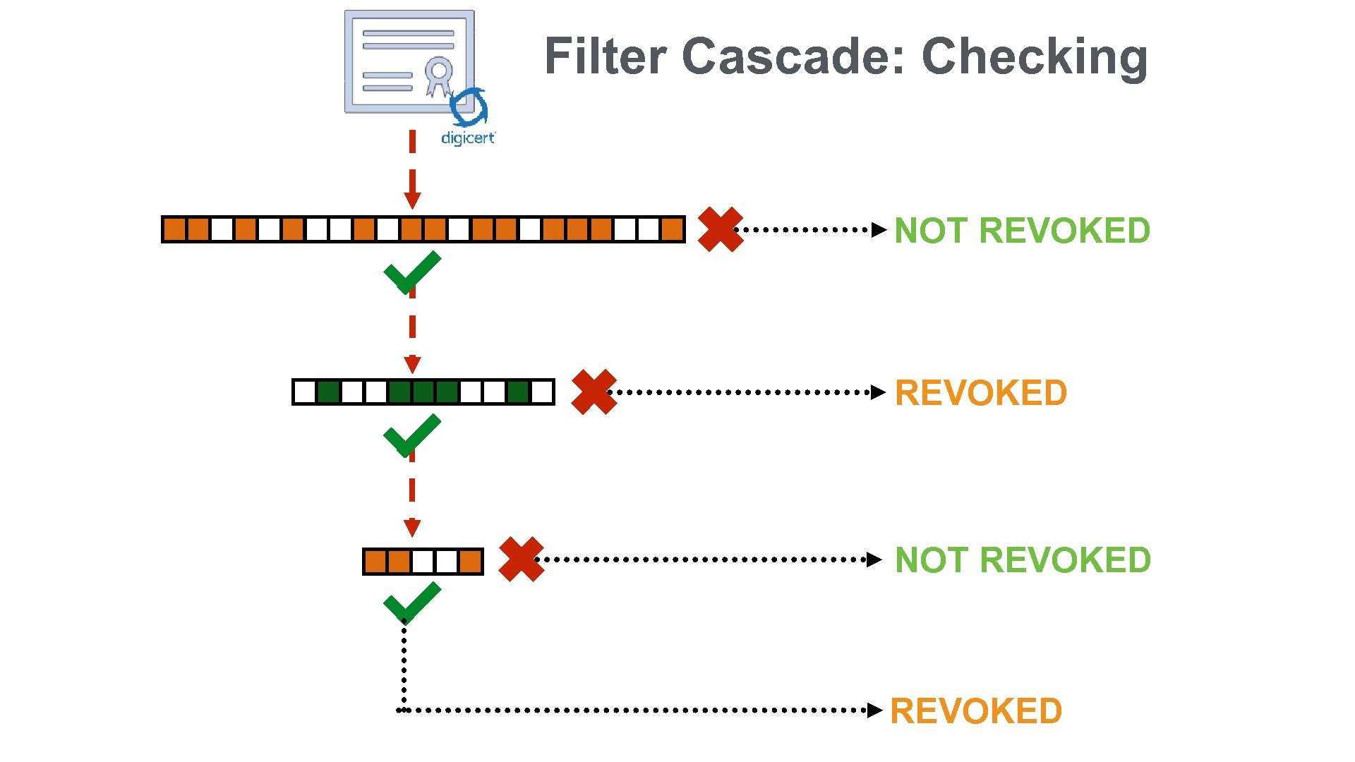 Filter Cascade: Checking NOT REVOKED 