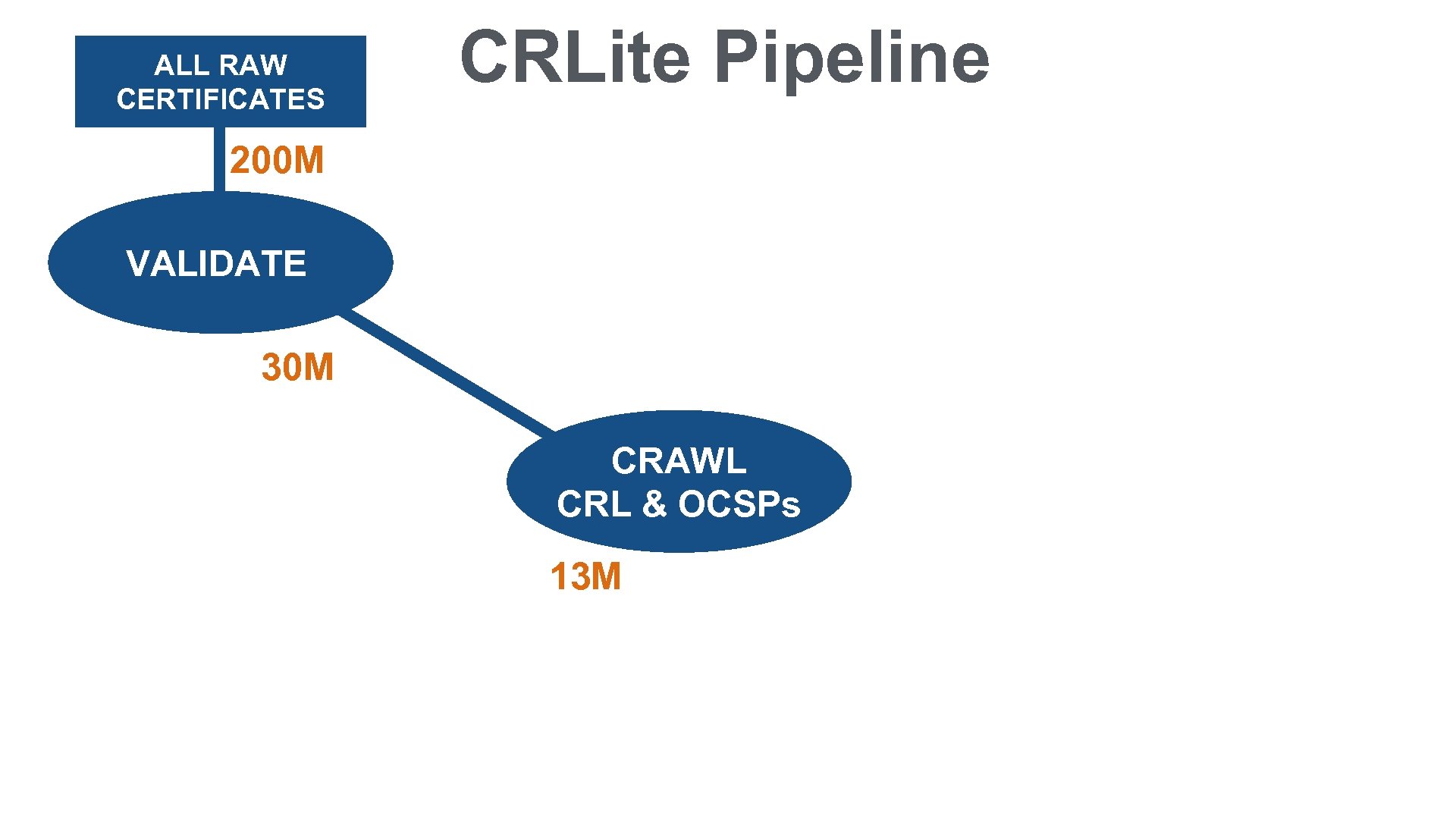 ALL RAW CERTIFICATES CRLite Pipeline 200 M VALIDATE 30 M CRAWL CRL & OCSPs