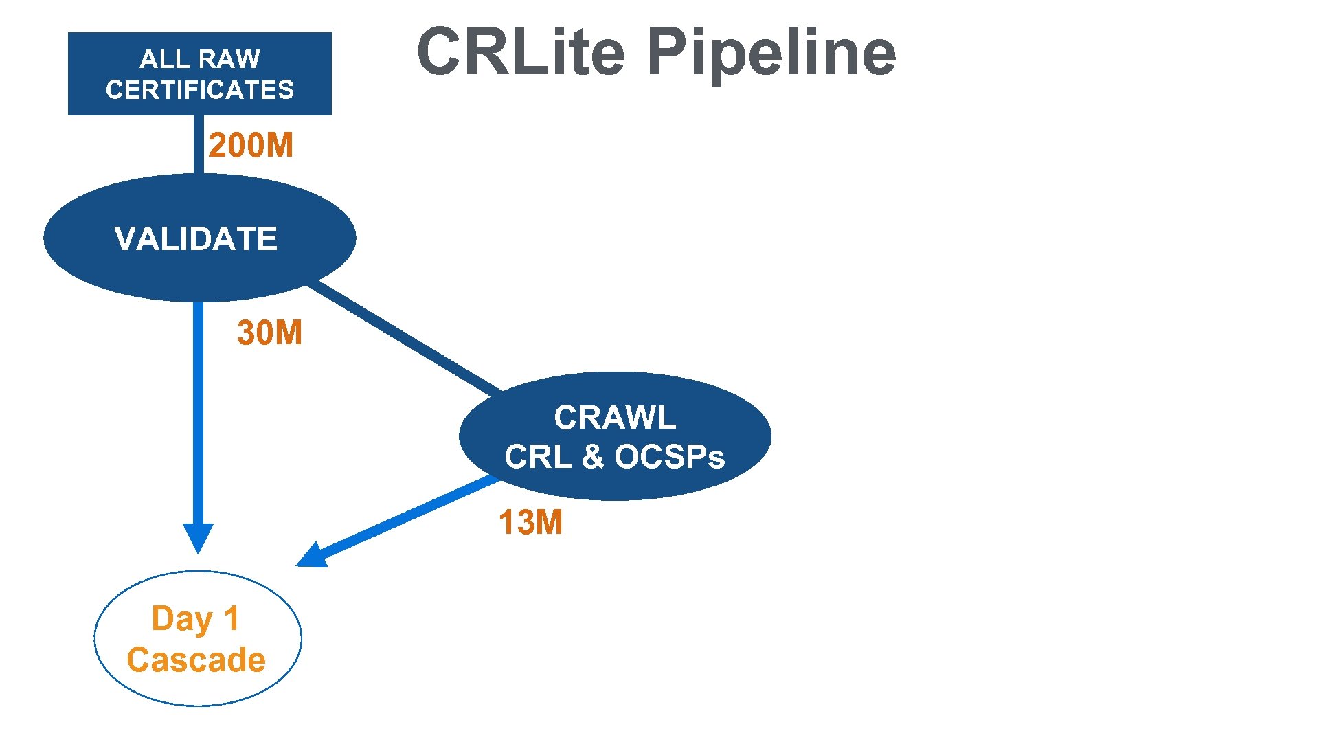 ALL RAW CERTIFICATES CRLite Pipeline 200 M VALIDATE 30 M CRAWL CRL & OCSPs