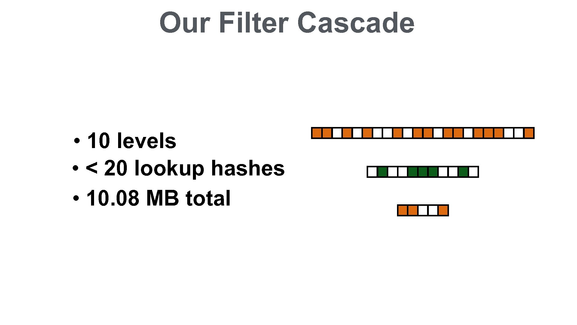 Our Filter Cascade • 10 levels • < 20 lookup hashes • 10. 08