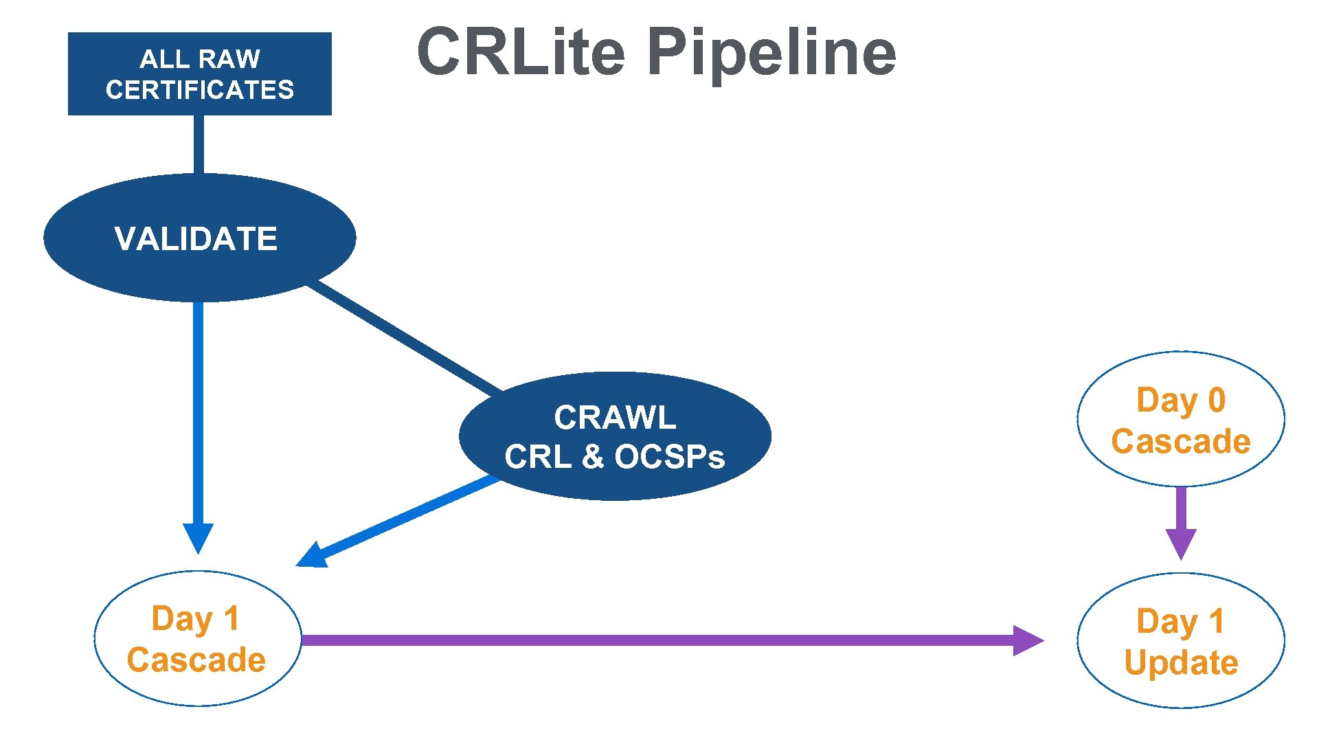ALL RAW CERTIFICATES CRLite Pipeline VALIDATE CRAWL CRL & OCSPs Day 1 Cascade Day