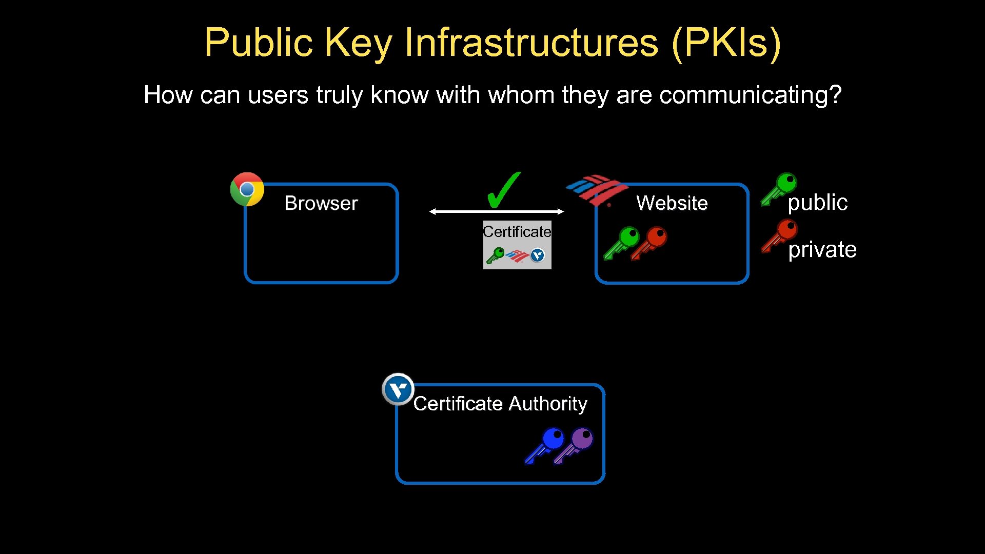 Public Key Infrastructures (PKIs) How can users truly know with whom they are communicating?