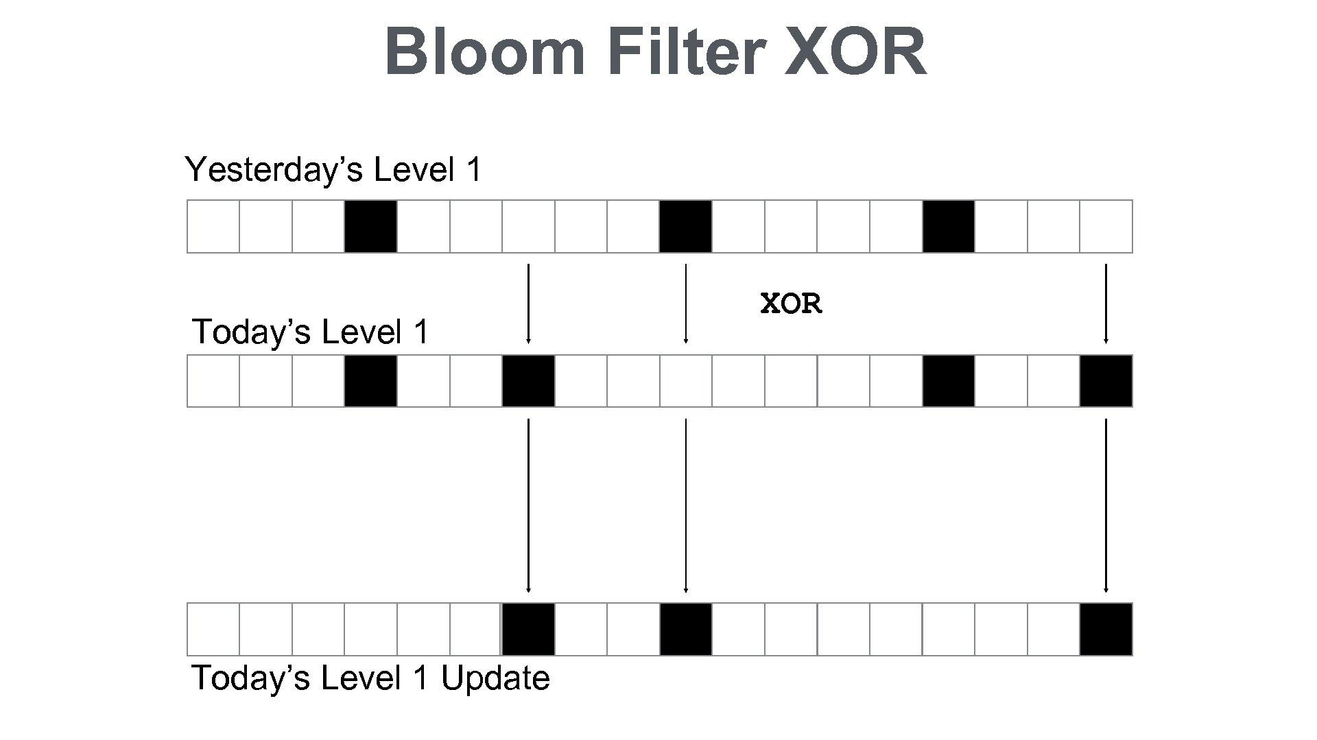 Bloom Filter XOR Yesterday’s Level 1 Today’s Level 1 Update XOR 