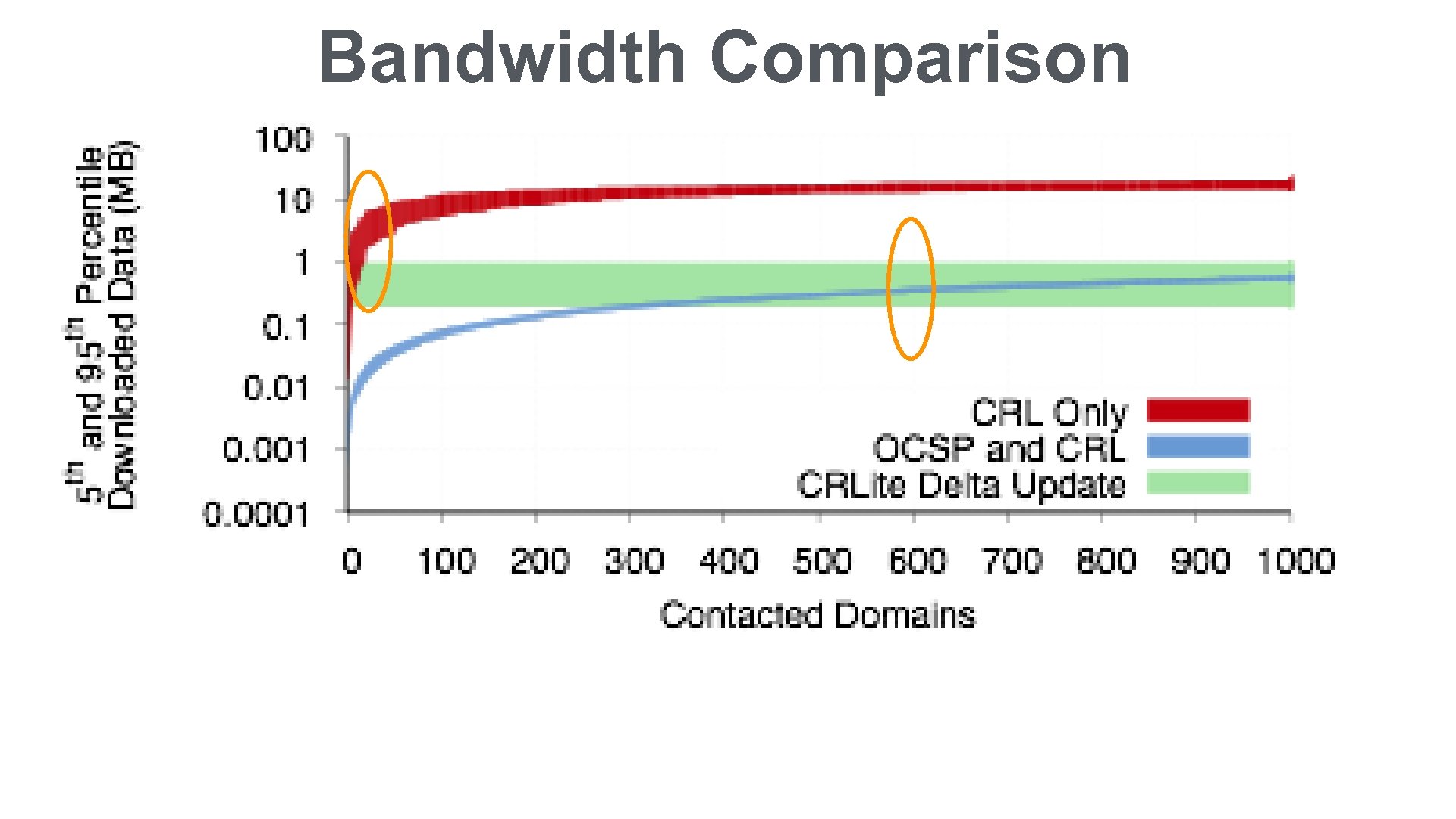 Bandwidth Comparison 