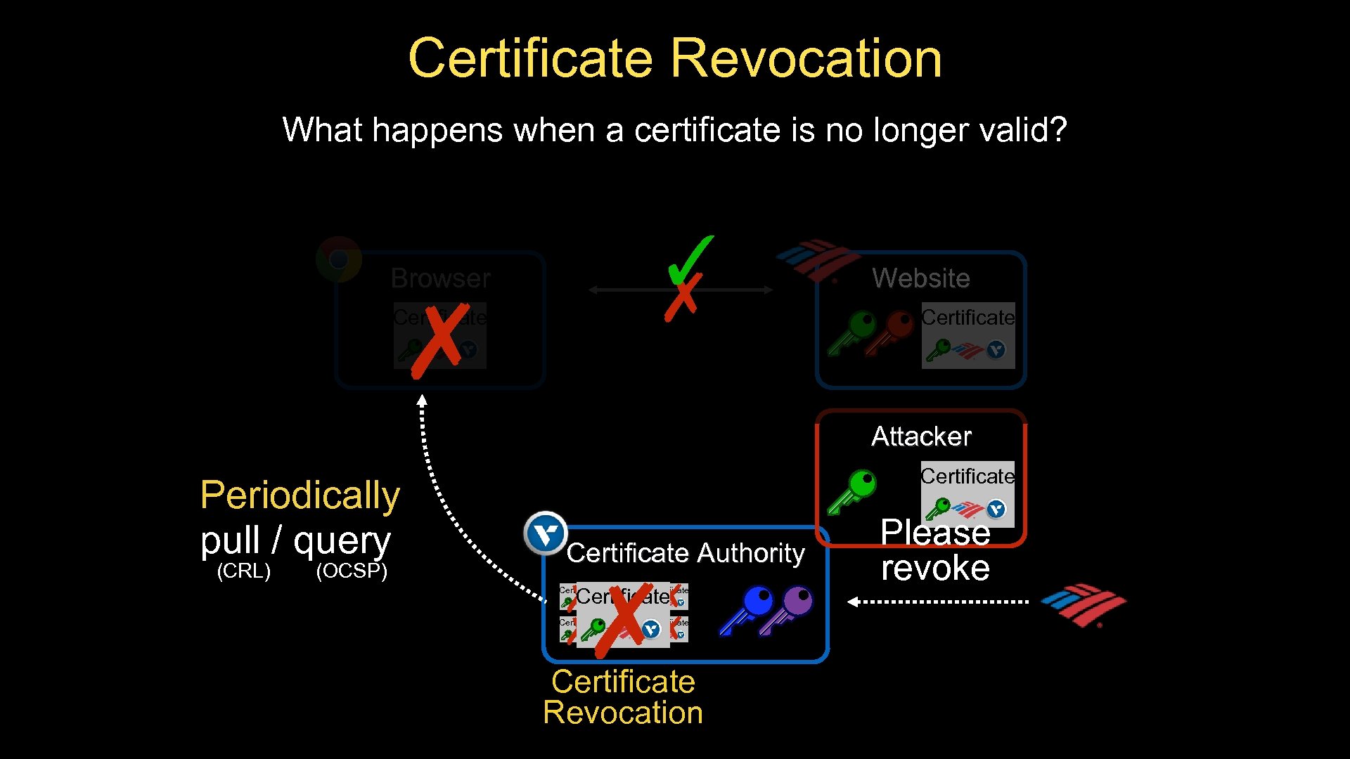 Certificate Revocation What happens when a certificate is no longer valid? Browser ✗ Certificate