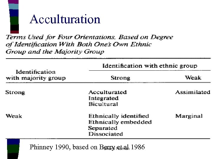 Acculturation Phinney 1990, based on Berry Raman 1986 Shanti et al 