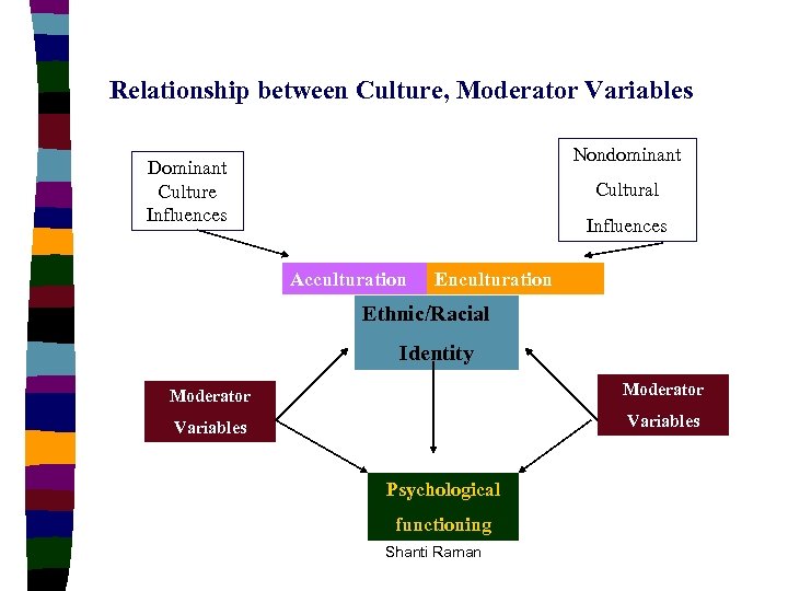 Relationship between Culture, Moderator Variables Nondominant Dominant Culture Influences Cultural Influences Acculturation Enculturation Ethnic/Racial