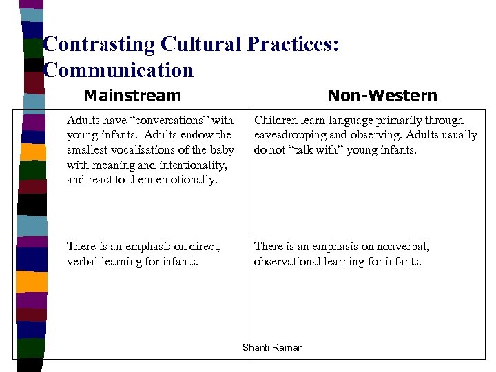 Contrasting Cultural Practices: Communication Mainstream Non-Western Adults have “conversations” with young infants. Adults endow