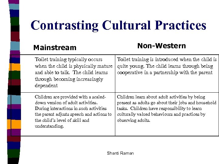 Contrasting Cultural Practices Non-Western Mainstream Toilet training typically occurs Toilet training is introduced when