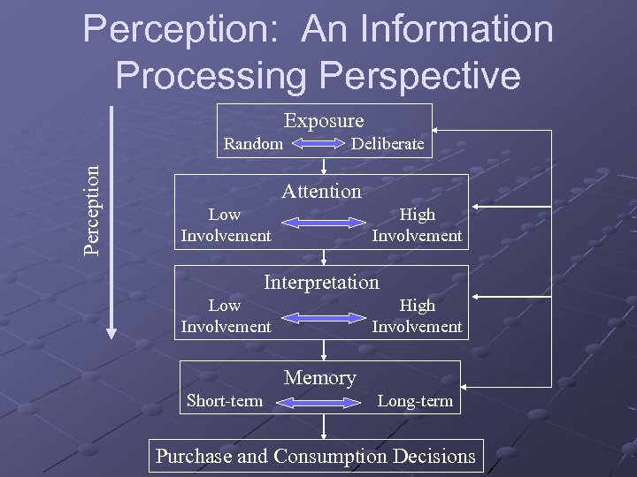 Perception: An Information Processing Perspective Exposure Perception Random Deliberate Attention Low Involvement High Involvement