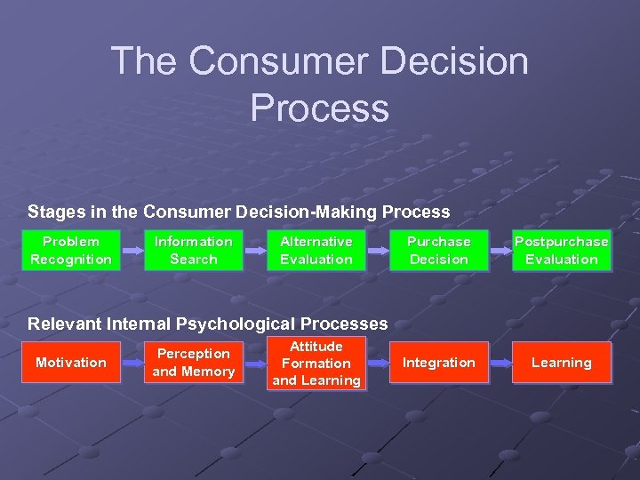 The Consumer Decision Process Stages in the Consumer Decision-Making Process Problem Recognition Information Search