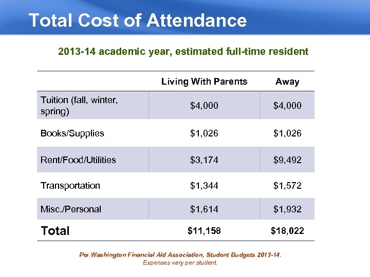 Total Cost of Attendance 2013 -14 academic year, estimated full-time resident Living With Parents