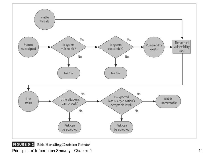 Figure 5 -2 - Risk Handling Decision Points Principles of Information Security - Chapter