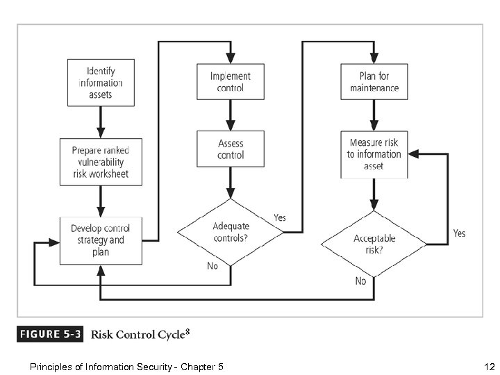 Principles of Information Security - Chapter 5 12 