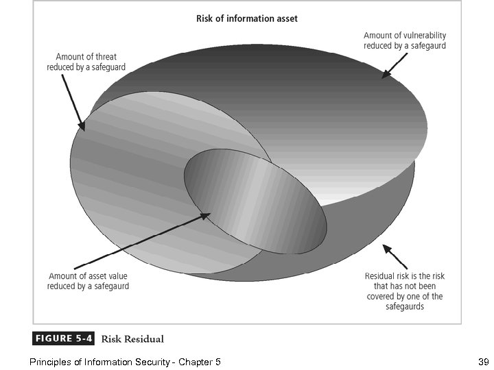 Principles of Information Security - Chapter 5 39 
