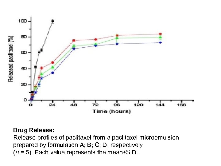 Drug Release: Release profiles of paclitaxel from a paclitaxel microemulsion prepared by formulation A;