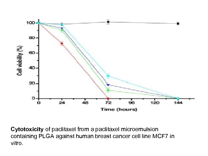 Cytotoxicity of paclitaxel from a paclitaxel microemulsion containing PLGA against human breast cancer cell