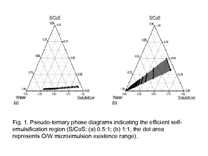 Fig. 1. Pseudo-ternary phase diagrams indicating the efficient selfemulsification region (S/Co. S: (a) 0.