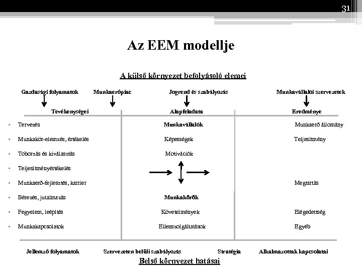 31 Az EEM modellje A külső környezet befolyásoló elemei Gazdasági folyamatok Munkaerőpiac Jogrend és