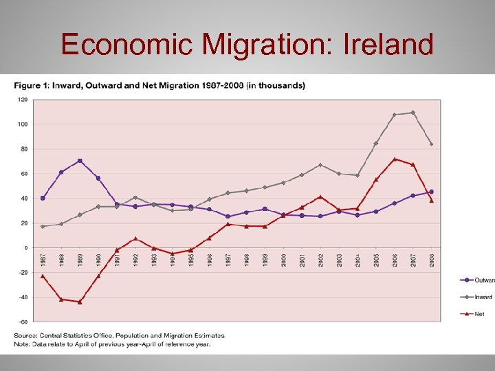 Economic Migration: Ireland 