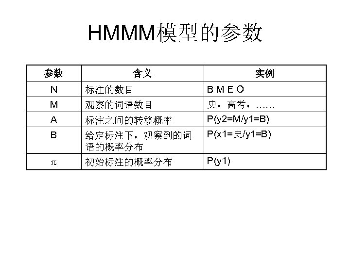 HMMM模型的参数 参数 含义 实例 N 标注的数目 BMEO M 观察的词语数目 A 标注之间的转移概率 史，高考，…… P(y 2=M/y