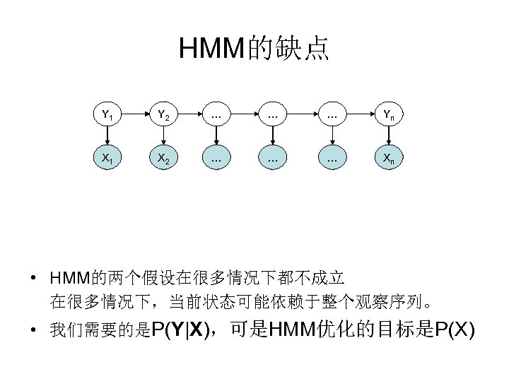 HMM的缺点 Y 1 Y 2 … … … Yn X 1 X 2 …