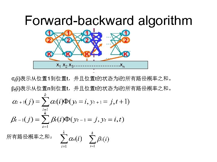 Forward-backward algorithm 1 2 1 2 … … … K K K … …