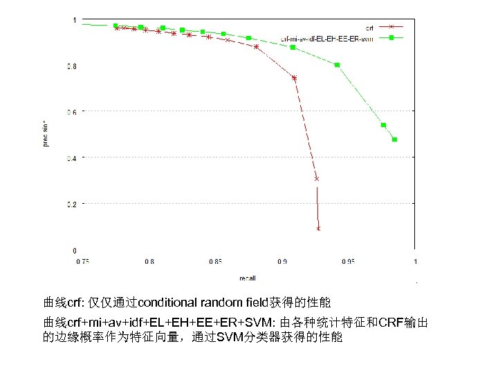 曲线crf: 仅仅通过conditional random field获得的性能 曲线crf+mi+av+idf+EL+EH+EE+ER+SVM: 由各种统计特征和CRF输出 的边缘概率作为特征向量，通过SVM分类器获得的性能 
