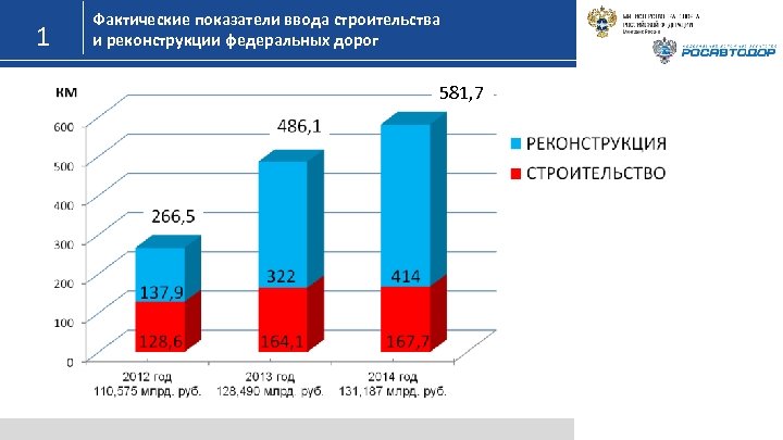 1 Фактические показатели ввода строительства и реконструкции федеральных дорог 581, 7 