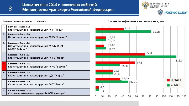 3 Исполнение в 2014 г. ключевых событий Министерства транспорта Российской Федерации Наименование ключевого события