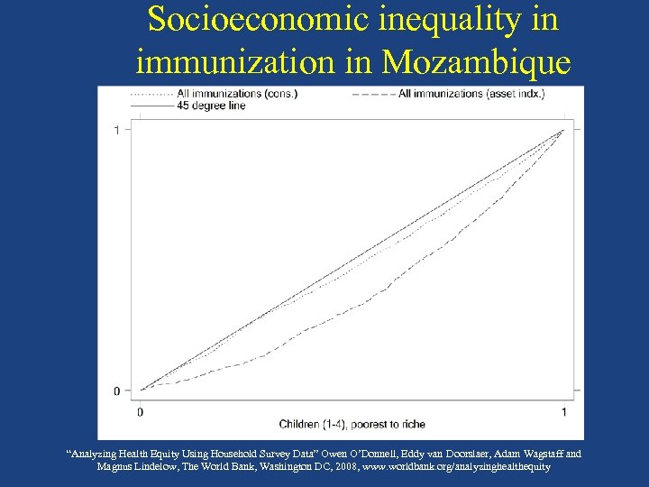 Socioeconomic inequality in immunization in Mozambique Ranked by consumption Ranked by asset index “Analyzing