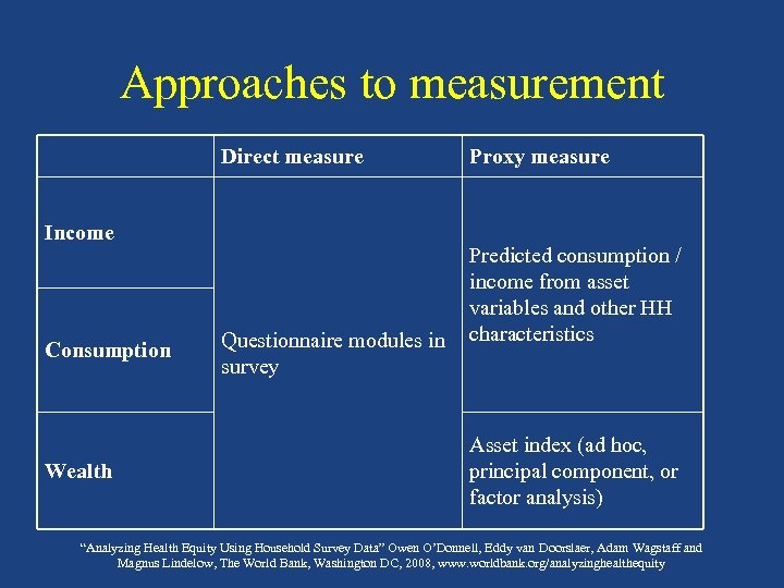 Approaches to measurement Direct measure Income Consumption Wealth Questionnaire modules in survey Proxy measure