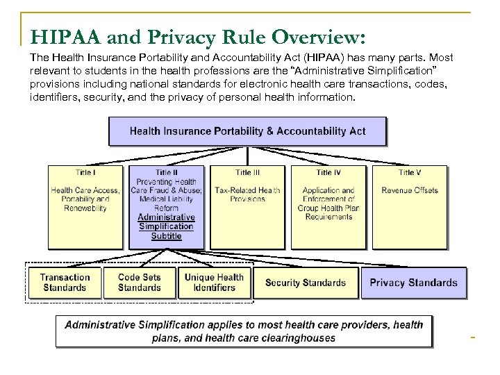 HIPAA and Privacy Rule Overview: The Health Insurance Portability and Accountability Act (HIPAA) has