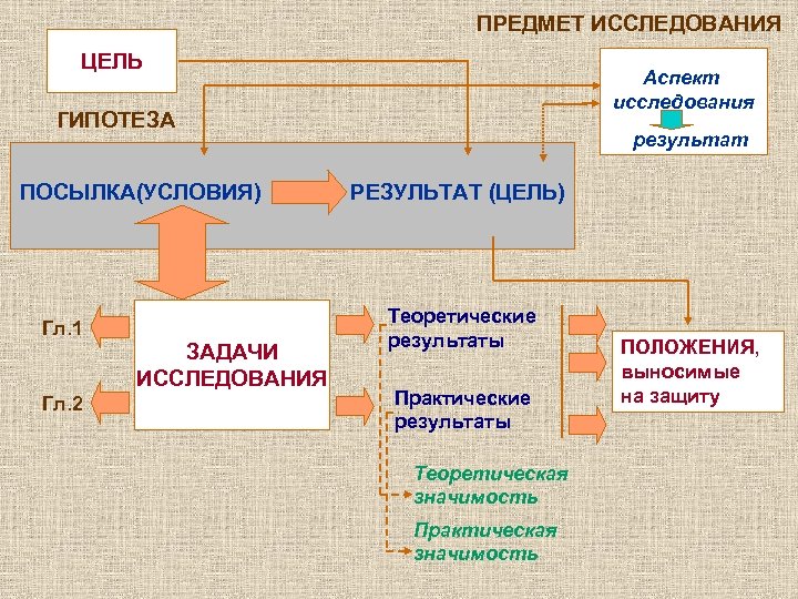 ПРЕДМЕТ ИССЛЕДОВАНИЯ ЦЕЛЬ Аспект исследования ГИПОТЕЗА ПОСЫЛКА(УСЛОВИЯ) Гл. 1 Гл. 2 ЗАДАЧИ ИССЛЕДОВАНИЯ результат