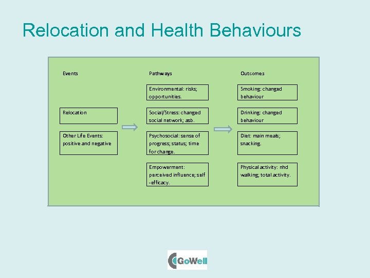 Relocation and Health Behaviours Events Relocation Other Life Events: positive and negative Pathways Environmental: