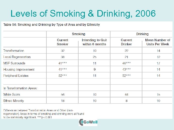 Levels of Smoking & Drinking, 2006 