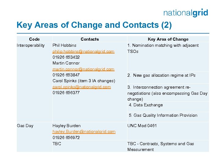 Key Areas of Change and Contacts (2) Code Interoperability Contacts Phil Hobbins philip. hobbins@nationalgrid.
