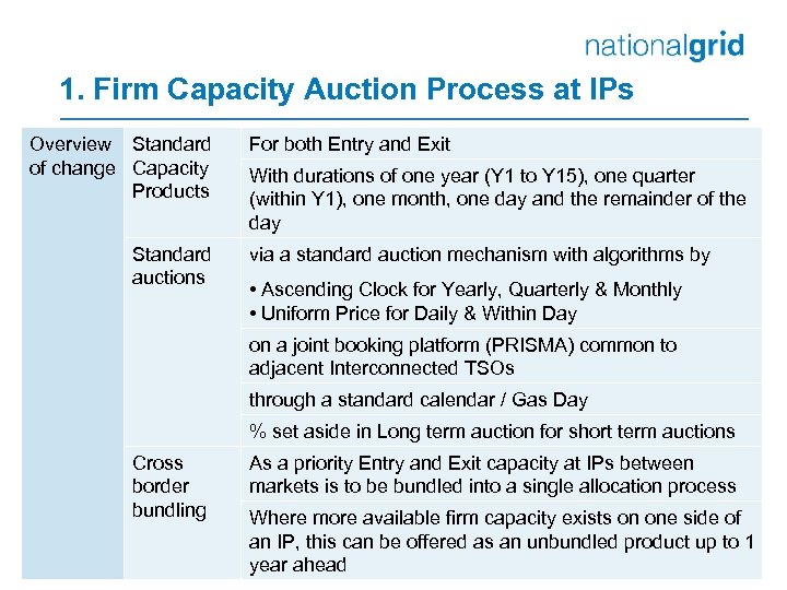 1. Firm Capacity Auction Process at IPs Overview Standard of change Capacity Products Standard