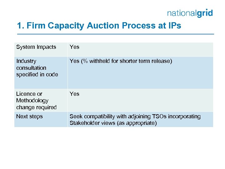 1. Firm Capacity Auction Process at IPs System Impacts Yes Industry consultation specified in